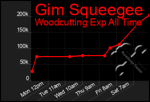 Total Graph of Gim Squeegee