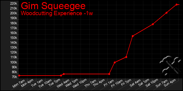 Last 7 Days Graph of Gim Squeegee