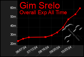 Total Graph of Gim Srelo