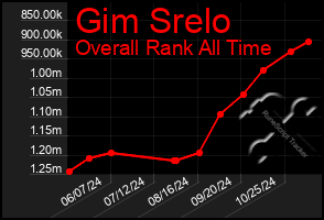 Total Graph of Gim Srelo