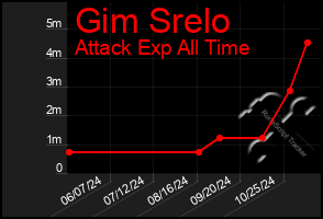 Total Graph of Gim Srelo