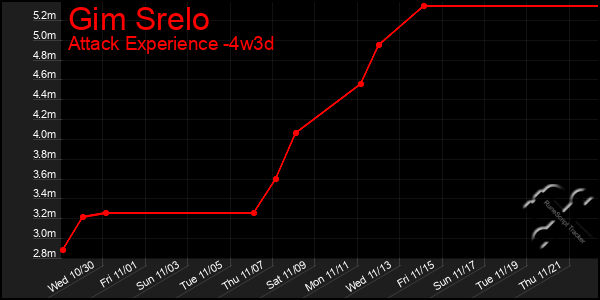 Last 31 Days Graph of Gim Srelo