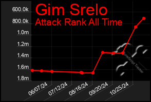 Total Graph of Gim Srelo