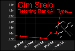 Total Graph of Gim Srelo