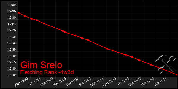 Last 31 Days Graph of Gim Srelo