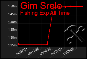 Total Graph of Gim Srelo