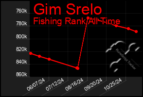 Total Graph of Gim Srelo