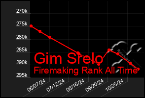 Total Graph of Gim Srelo