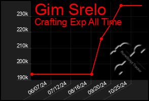 Total Graph of Gim Srelo