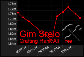 Total Graph of Gim Srelo