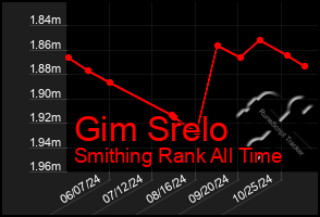 Total Graph of Gim Srelo