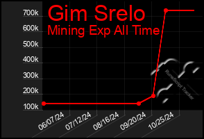 Total Graph of Gim Srelo