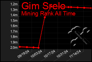 Total Graph of Gim Srelo