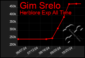 Total Graph of Gim Srelo