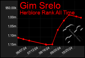 Total Graph of Gim Srelo