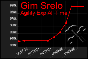 Total Graph of Gim Srelo