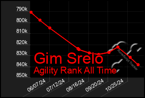 Total Graph of Gim Srelo