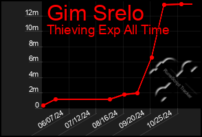 Total Graph of Gim Srelo