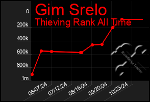 Total Graph of Gim Srelo