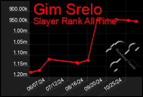 Total Graph of Gim Srelo