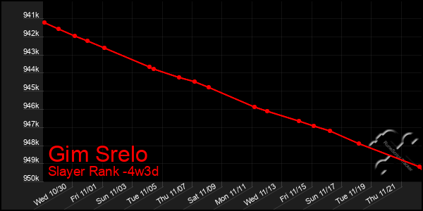 Last 31 Days Graph of Gim Srelo