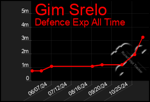 Total Graph of Gim Srelo