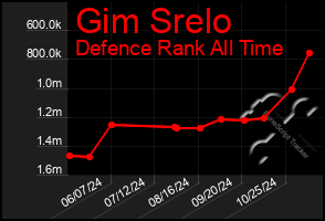 Total Graph of Gim Srelo