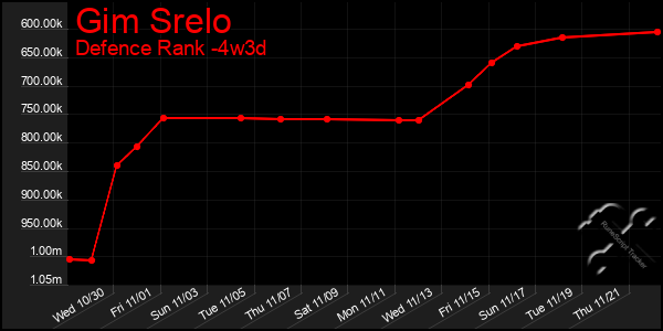 Last 31 Days Graph of Gim Srelo