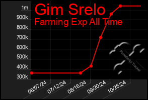 Total Graph of Gim Srelo