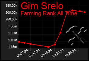 Total Graph of Gim Srelo