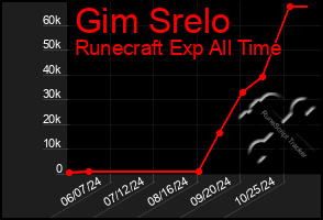 Total Graph of Gim Srelo