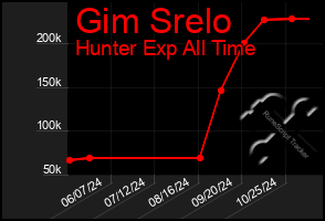 Total Graph of Gim Srelo