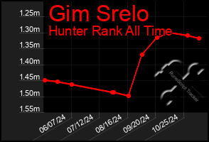 Total Graph of Gim Srelo