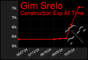 Total Graph of Gim Srelo