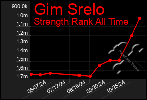 Total Graph of Gim Srelo