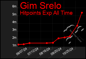 Total Graph of Gim Srelo