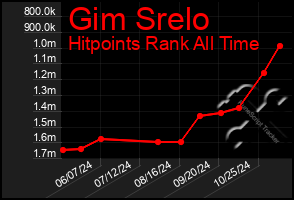 Total Graph of Gim Srelo