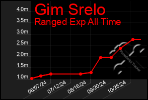 Total Graph of Gim Srelo