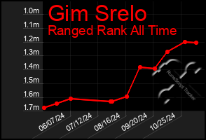 Total Graph of Gim Srelo