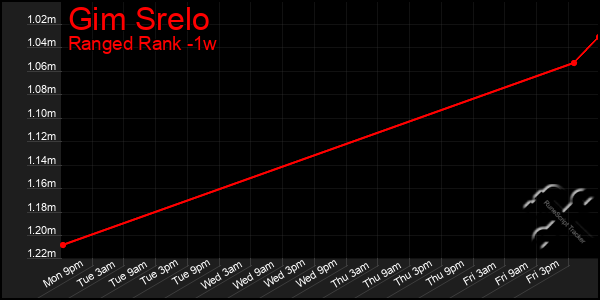 Last 7 Days Graph of Gim Srelo