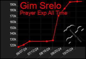 Total Graph of Gim Srelo