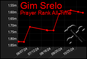 Total Graph of Gim Srelo