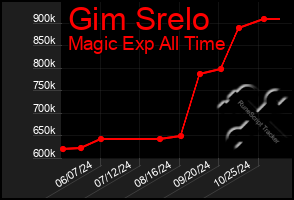 Total Graph of Gim Srelo