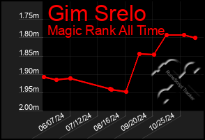 Total Graph of Gim Srelo