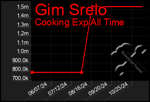 Total Graph of Gim Srelo