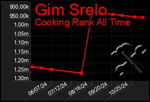 Total Graph of Gim Srelo