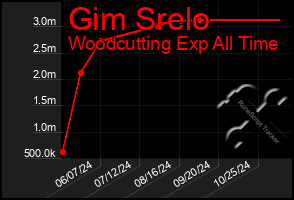 Total Graph of Gim Srelo