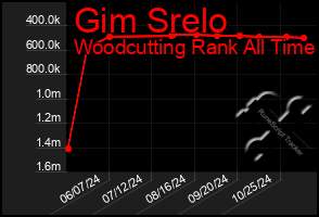 Total Graph of Gim Srelo