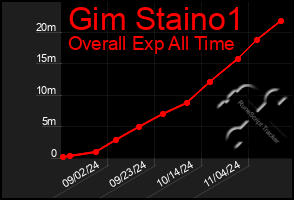 Total Graph of Gim Staino1