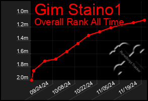 Total Graph of Gim Staino1